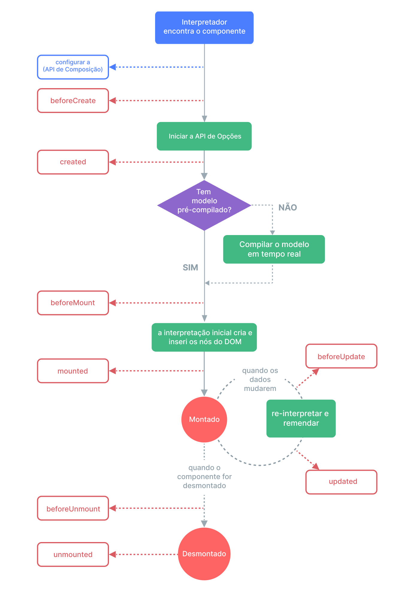 Diagrama do Ciclo de Vida do Componente